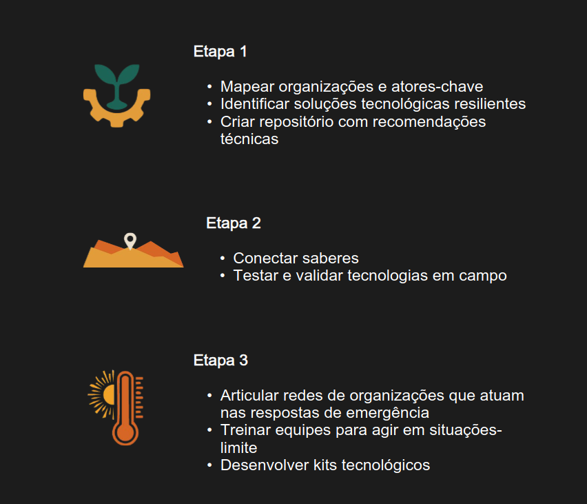 Infográfico em fundo escuro com três etapas. Etapa 1: mapear organizações e atores-chave, identificar soluções tecnológicas resilientes e criar repositório técnico. Etapa 2: conectar saberes e testar tecnologias em campo. Etapa 3: articular redes para resposta a emergências, treinar equipes e desenvolver kits tecnológicos, com ícones ilustrativos ao lado de cada etapa.