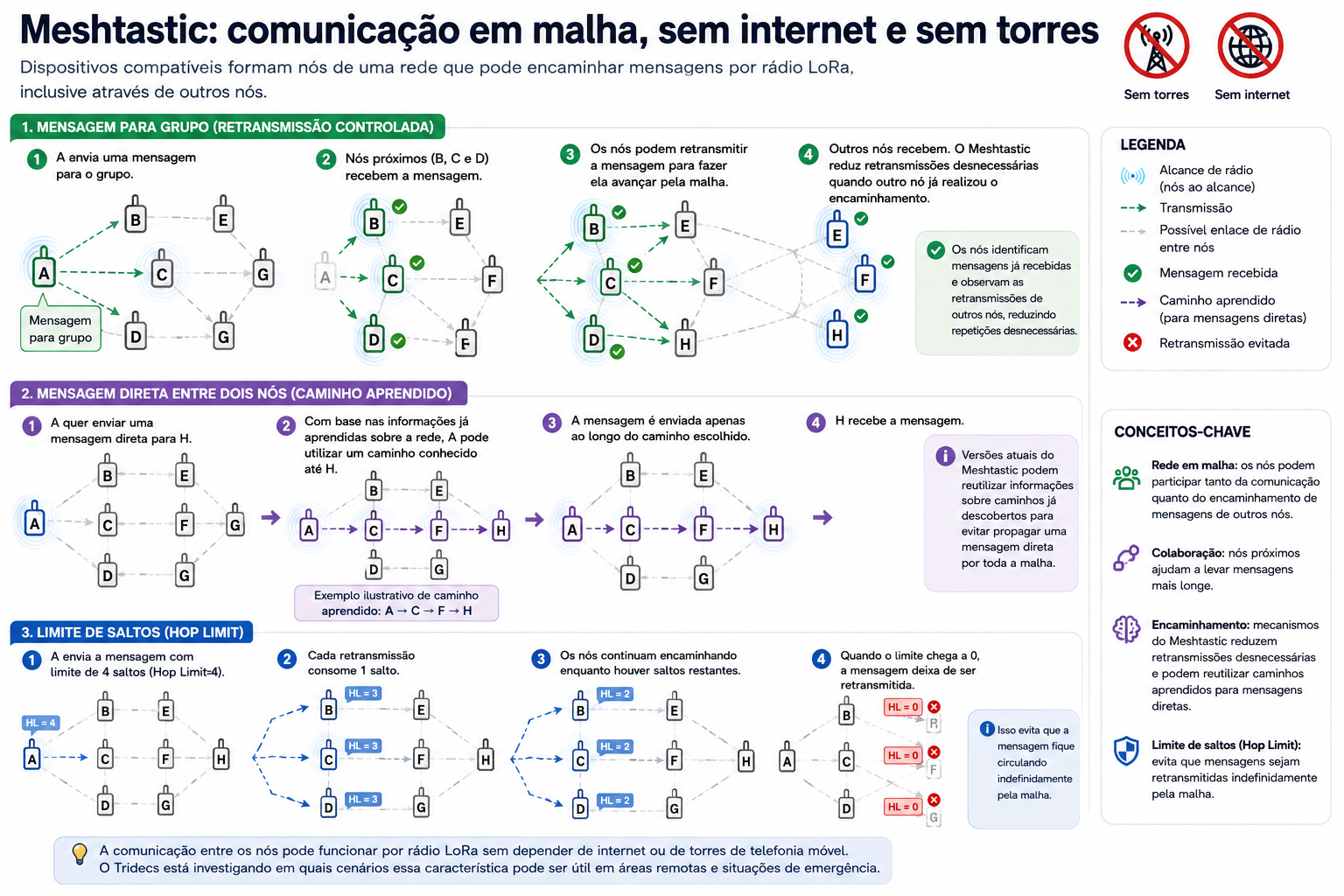 Infográfico em português explicando o funcionamento da rede Meshtastic sem internet e sem torres, com três seções ilustradas: retransmissão de mensagens em grupo, mensagens diretas com caminho aprendido e limite de saltos (hop limit).
