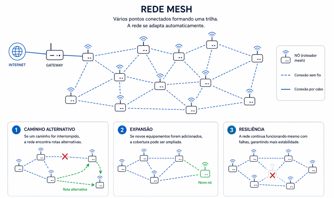 Infográfico intitulado Rede Mesh. Na parte superior, um ícone de Internet está ligado por uma conexão por cabo a um gateway, que se conecta a diversos roteadores mesh interligados por conexões sem fio, formando uma malha com múltiplos caminhos entre os nós. À direita, uma legenda identifica os símbolos de nó (roteador mesh), conexão sem fio (linha tracejada) e conexão por cabo (linha contínua). Na parte inferior, três diagramas ilustram os conceitos de caminho alternativo, mostrando o desvio da comunicação após a interrupção de um enlace; expansão, com a adição de um novo nó à malha; e resiliência, indicando que a rede continua operando mesmo com a falha de um dos nós.